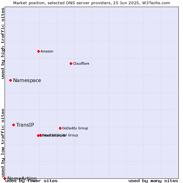 Market position of TransIP vs. Namespace vs. NameAction