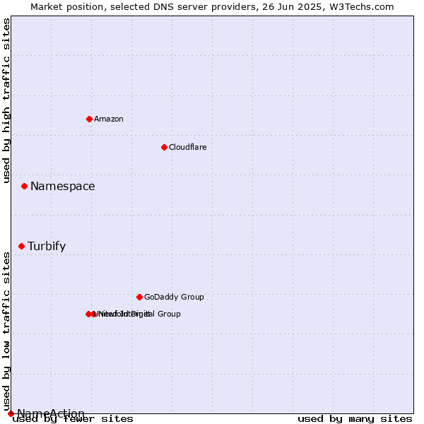 Market position of Namespace vs. Turbify vs. NameAction