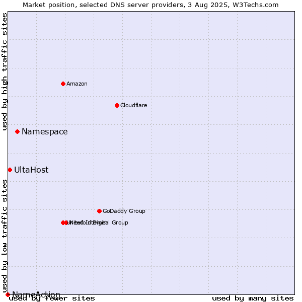 Market position of Namespace vs. UltaHost vs. NameAction