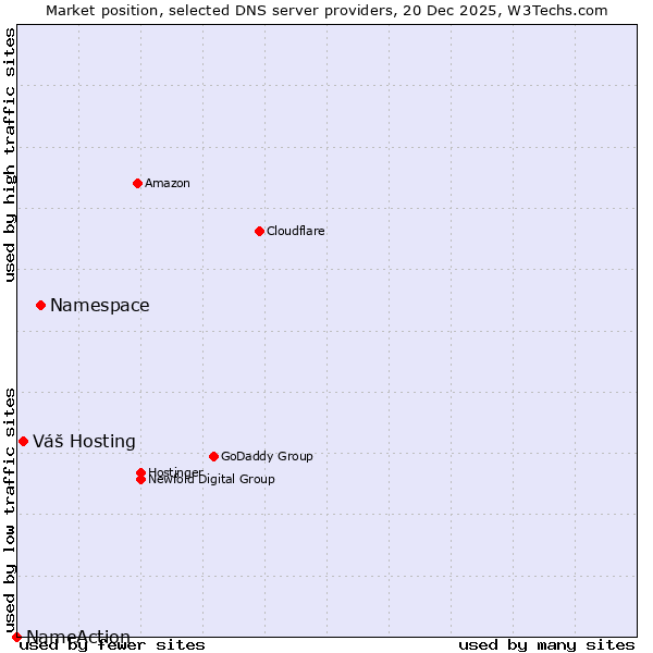 Market position of Namespace vs. Váš Hosting vs. NameAction