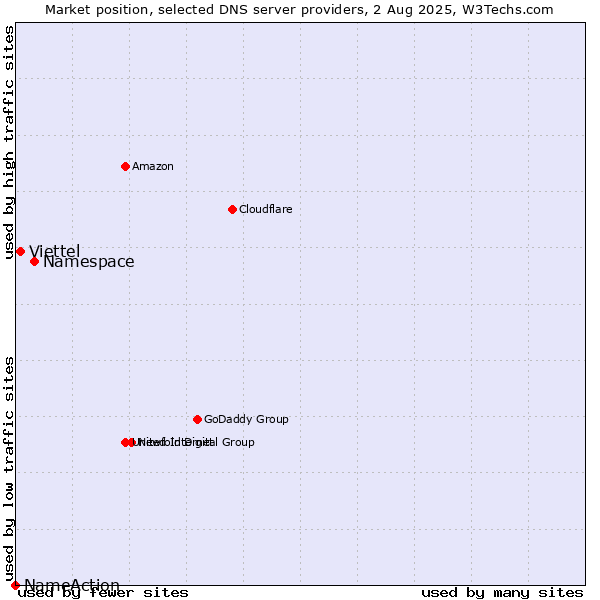 Market position of Namespace vs. Viettel vs. NameAction