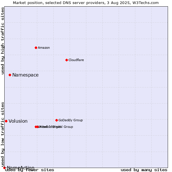 Market position of Namespace vs. Volusion vs. NameAction