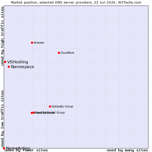 Market position of Namespace vs. VSHosting vs. NameAction