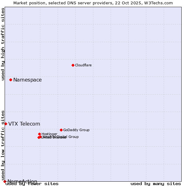 Market position of Namespace vs. VTX Telecom vs. NameAction