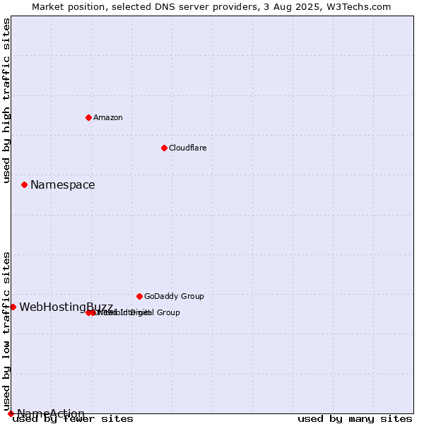 Market position of Namespace vs. WebHostingBuzz vs. NameAction