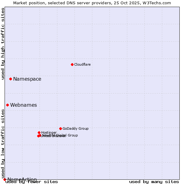 Market position of Namespace vs. Webnames vs. NameAction