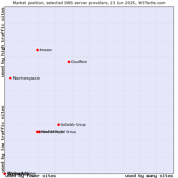 Market position of Namespace vs. NameAction vs. Webnode
