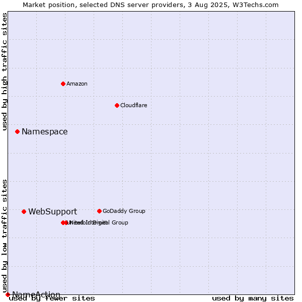 Market position of WebSupport vs. Namespace vs. NameAction
