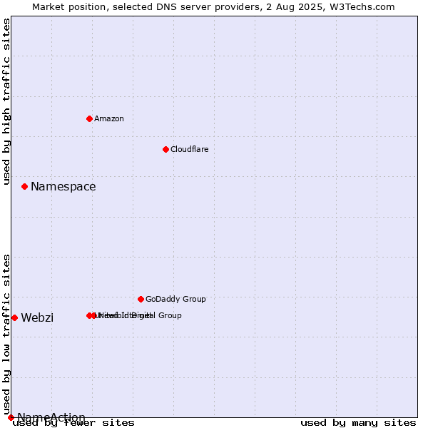 Market position of Namespace vs. Webzi vs. NameAction