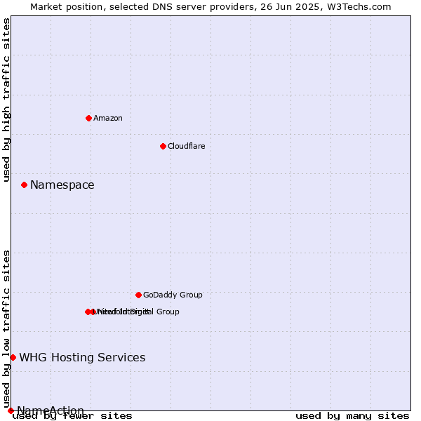Market position of Namespace vs. WHG Hosting Services vs. NameAction