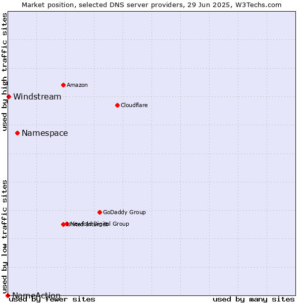 Market position of Namespace vs. Windstream vs. NameAction