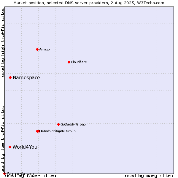 Market position of Namespace vs. World4You vs. NameAction