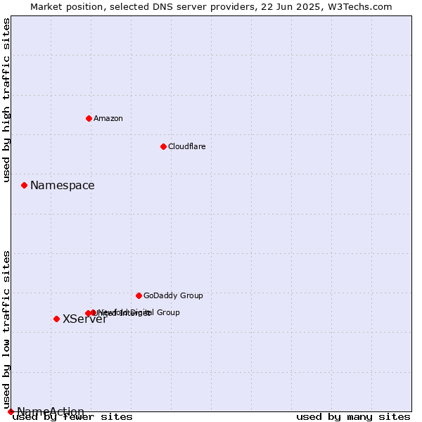 Market position of XServer vs. Namespace vs. NameAction