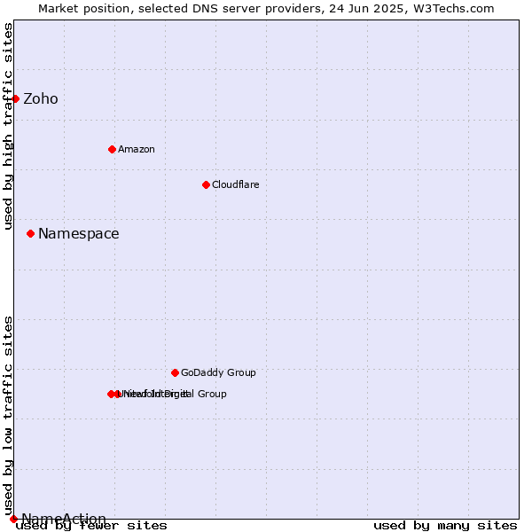 Market position of Namespace vs. Zoho vs. NameAction