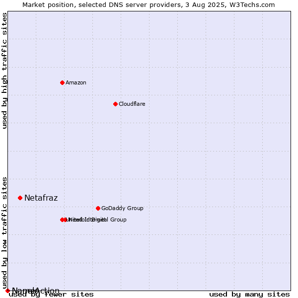 Market position of Netafraz vs. Nanelo vs. NameAction