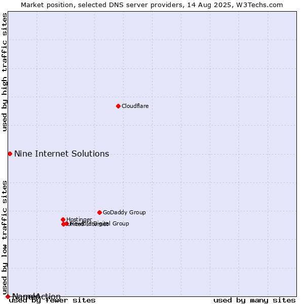 Market position of Nine Internet Solutions vs. Nanelo vs. NameAction
