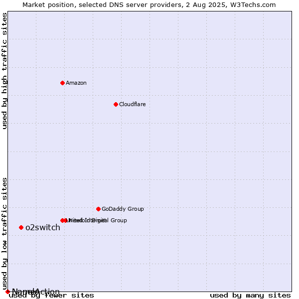 Market position of o2switch vs. Nanelo vs. NameAction