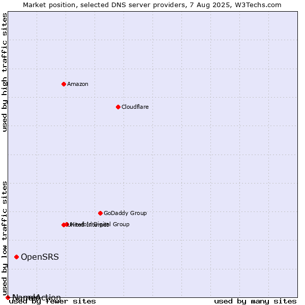 Market position of OpenSRS vs. Nanelo vs. NameAction