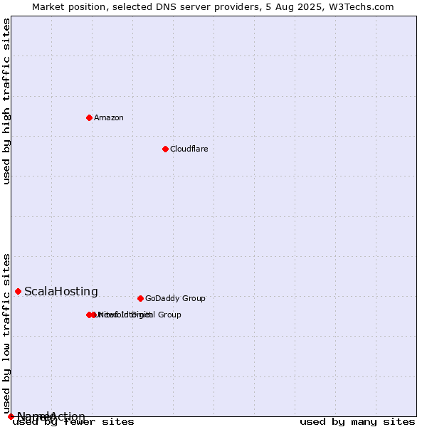 Market position of ScalaHosting vs. Nanelo vs. NameAction