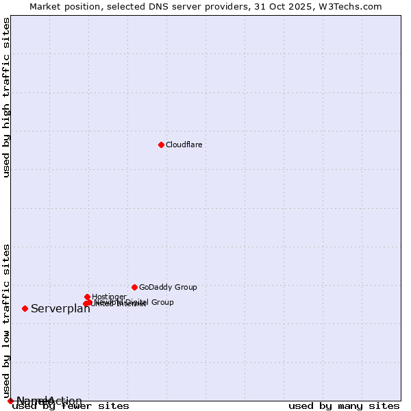 Market position of Serverplan vs. Nanelo vs. NameAction
