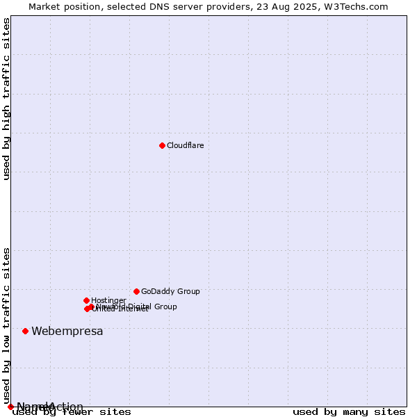 Market position of Webempresa vs. Nanelo vs. NameAction