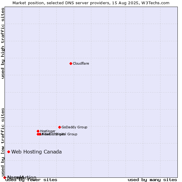 Market position of Web Hosting Canada vs. Nanelo vs. NameAction