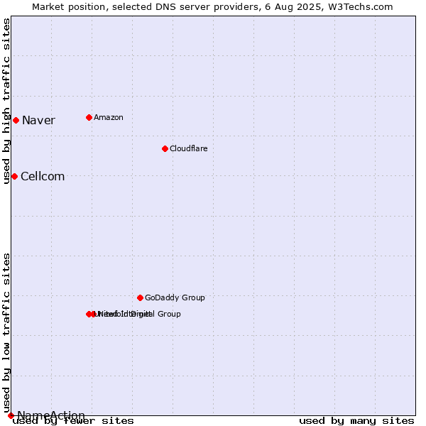 Market position of Naver vs. Cellcom vs. NameAction