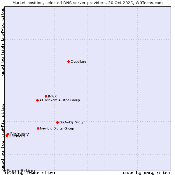 Market position of Neoserv vs. Uniweb vs. NameAction