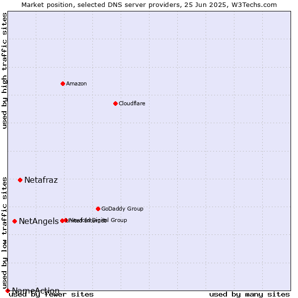 Market position of Netafraz vs. NetAngels vs. NameAction