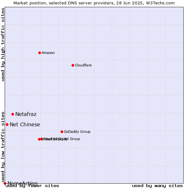 Market position of Netafraz vs. Net Chinese vs. NameAction
