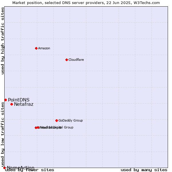 Market position of Netafraz vs. PointDNS vs. NameAction