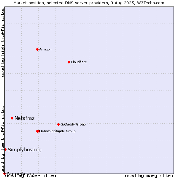 Market position of Netafraz vs. Simplyhosting vs. NameAction