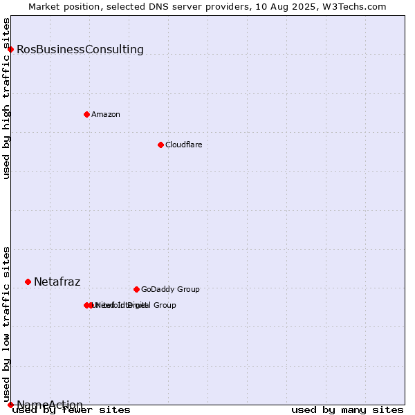 Market position of Netafraz vs. RosBusinessConsulting vs. NameAction