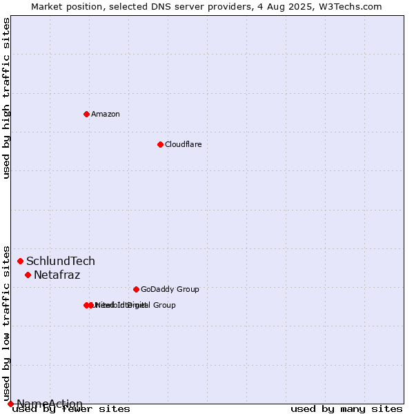 Market position of Netafraz vs. SchlundTech vs. NameAction