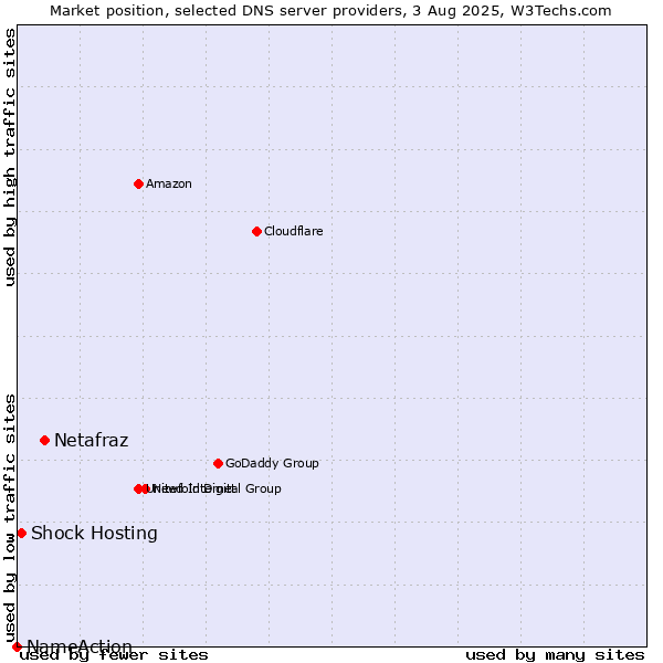 Market position of Netafraz vs. Shock Hosting vs. NameAction