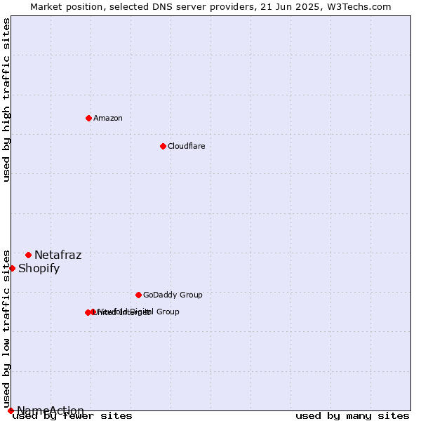 Market position of Netafraz vs. Shopify vs. NameAction
