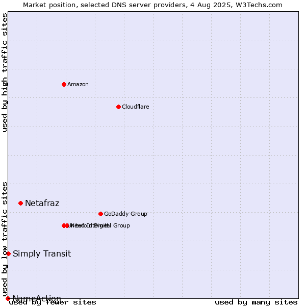 Market position of Netafraz vs. Simply Transit vs. NameAction
