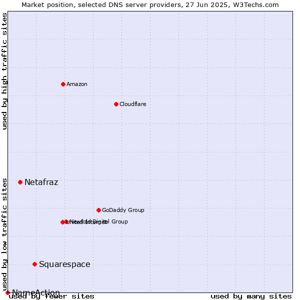 Market position of Squarespace vs. Netafraz vs. NameAction