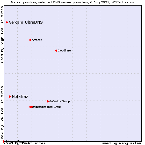 Market position of Netafraz vs. Vercara UltraDNS vs. NameAction