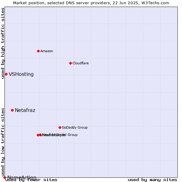 Market position of Netafraz vs. VSHosting vs. NameAction