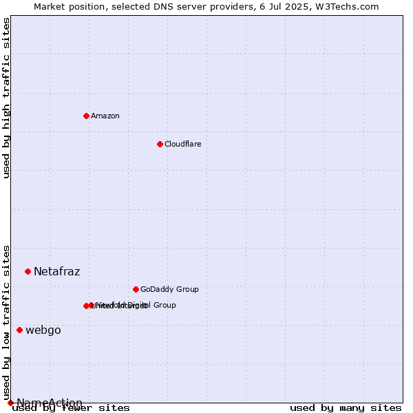 Market position of Netafraz vs. webgo vs. NameAction