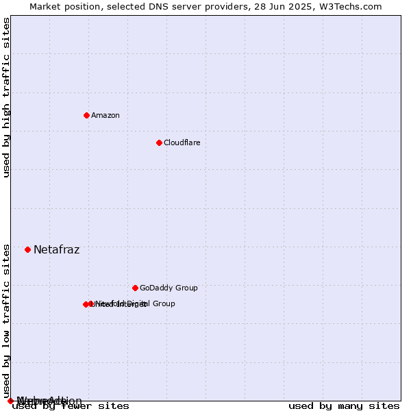 Market position of Netafraz vs. NameAction vs. Webnode