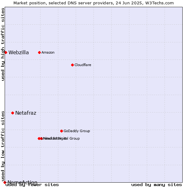 Market position of Netafraz vs. Webzilla vs. NameAction