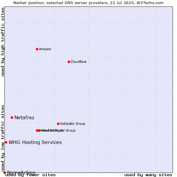 Market position of Netafraz vs. WHG Hosting Services vs. NameAction
