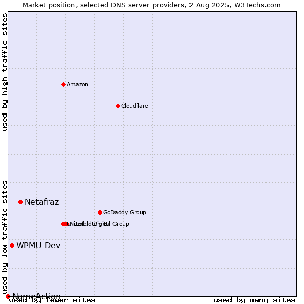 Market position of Netafraz vs. WPMU Dev vs. NameAction