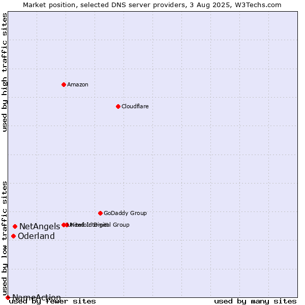 Market position of NetAngels vs. Oderland vs. NameAction