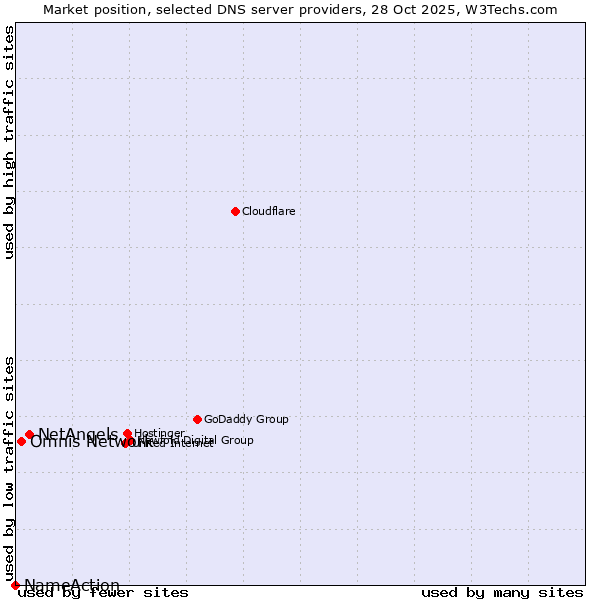 Market position of NetAngels vs. Omnis Network vs. NameAction
