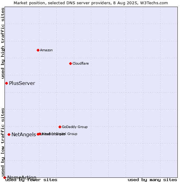 Market position of NetAngels vs. PlusServer vs. NameAction