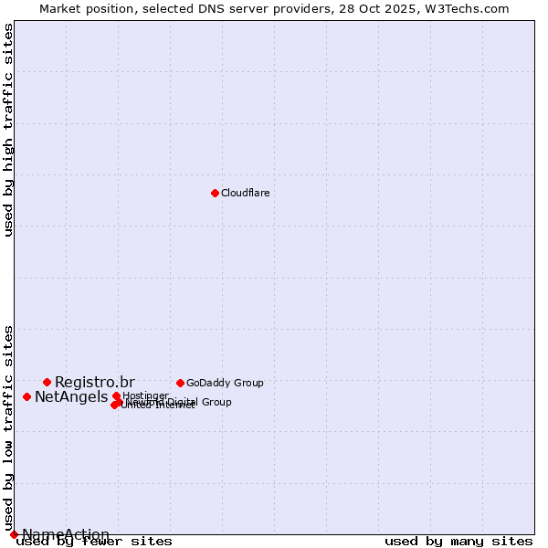 Market position of Registro.br vs. NetAngels vs. NameAction