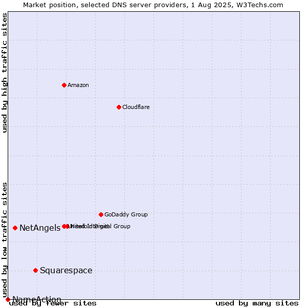 Market position of Squarespace vs. NetAngels vs. NameAction